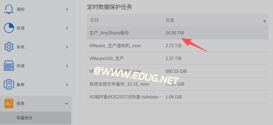 AnyBackup - AnyShare 高性能备份恢复方案，统计容量显示翻倍